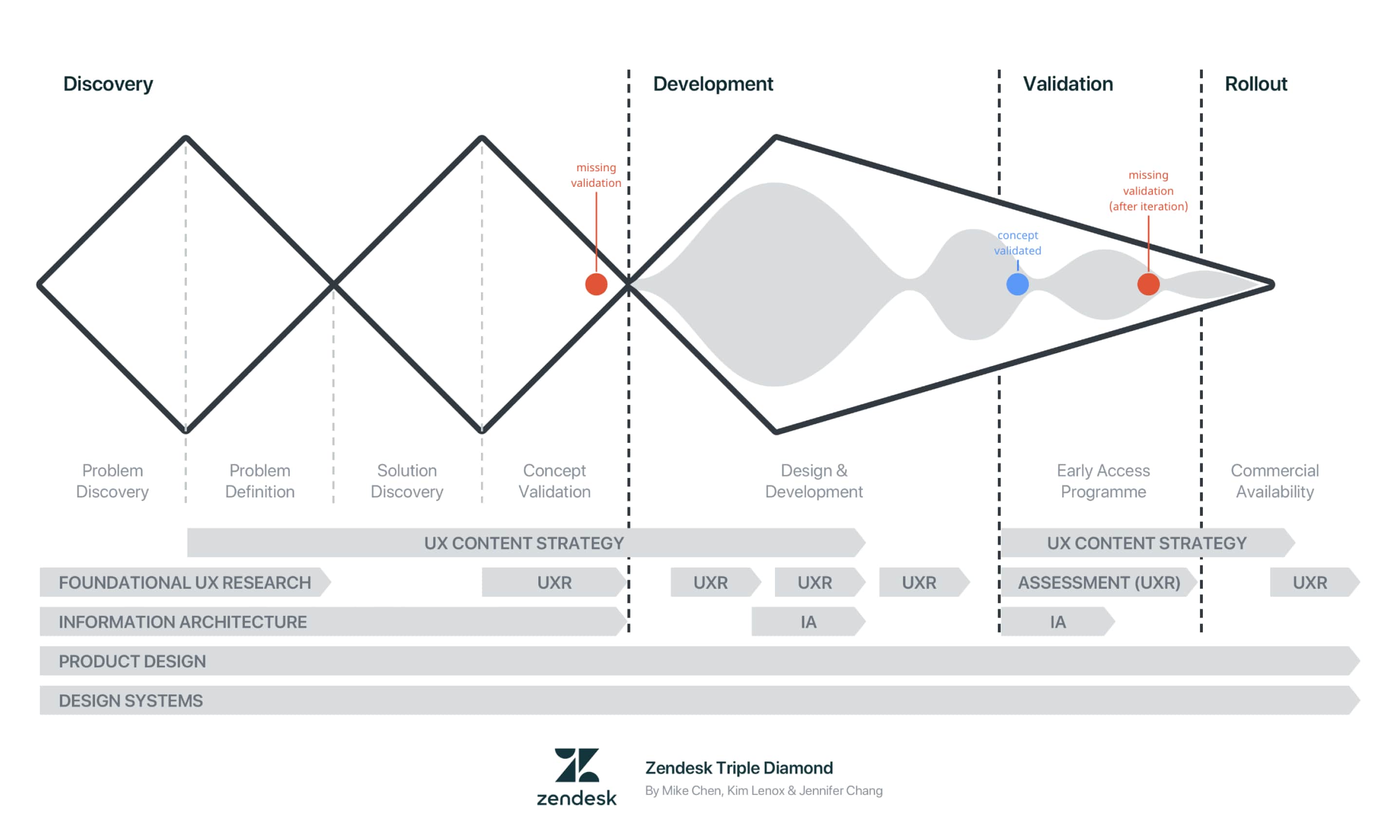 The triple diamond diagram including our validation points.